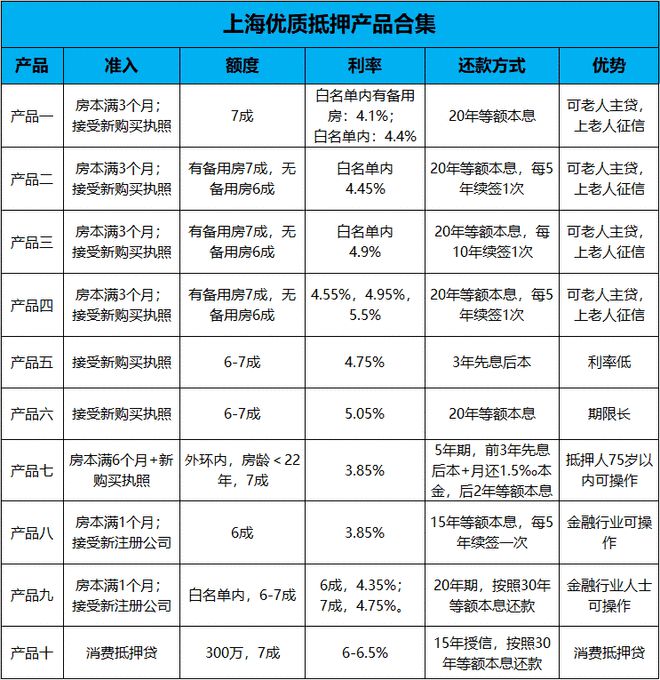 上海二手抵押(上海二手房抵押)-添財網