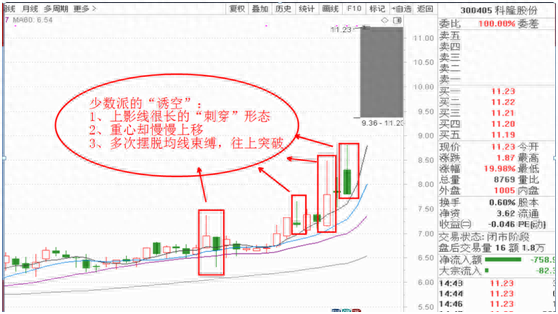 誘空(誘空分時)-添財網