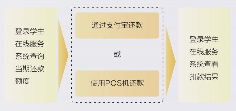 一次性還清4年助學貸款(助學貸款還清性年限怎么算)-添財網