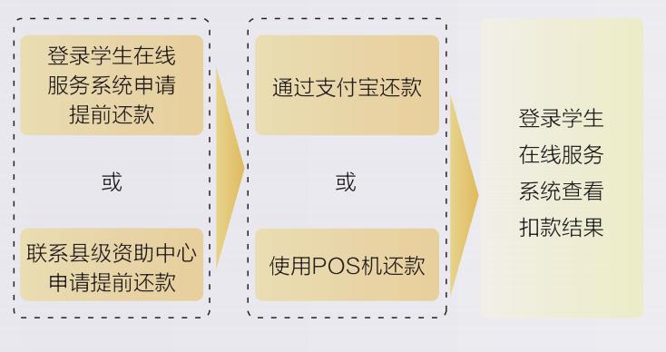 一次性還清4年助學貸款(助學貸款還清性年限怎么算)-添財網