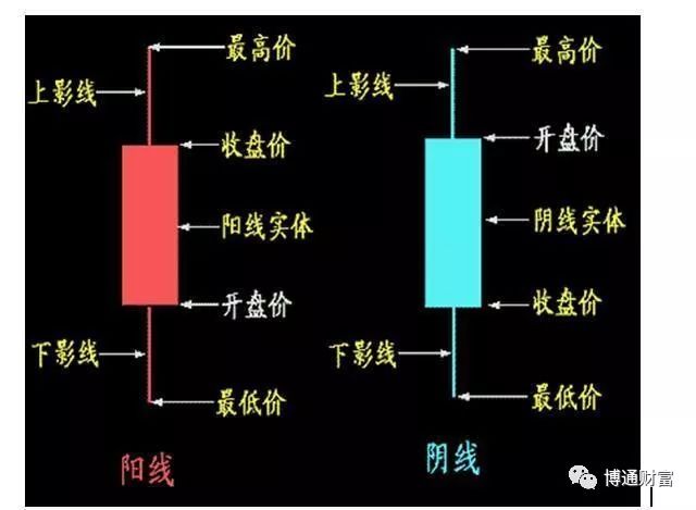 學看k線圖(k線圖看法)-添財網