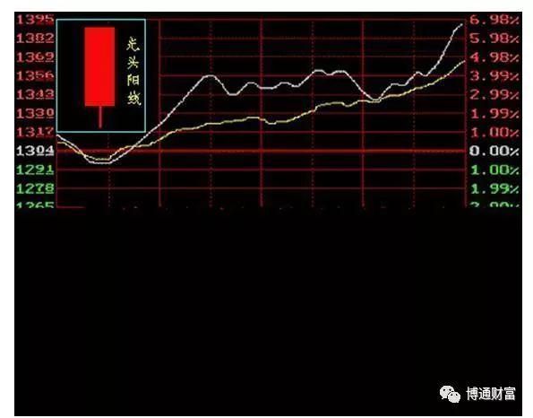 學看k線圖(k線圖看法)-添財網