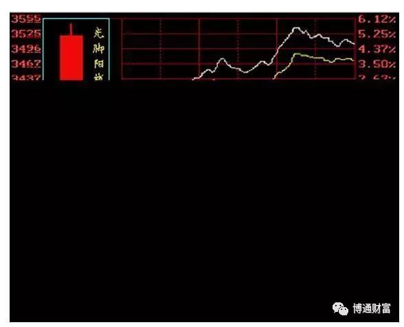 學看k線圖(k線圖看法)-添財網