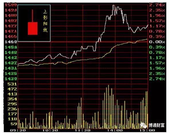 學看k線圖(k線圖看法)-添財網