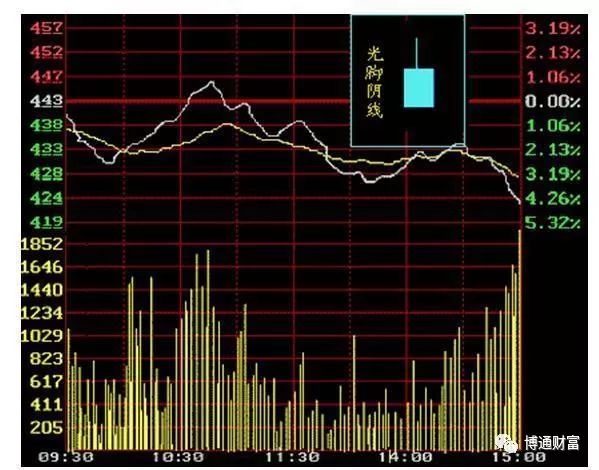學看k線圖(k線圖看法)-添財網