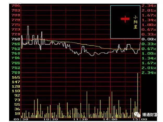 學看k線圖(k線圖看法)-添財網