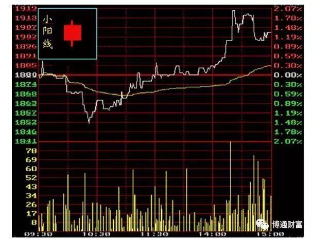 學看k線圖(k線圖看法)-添財網