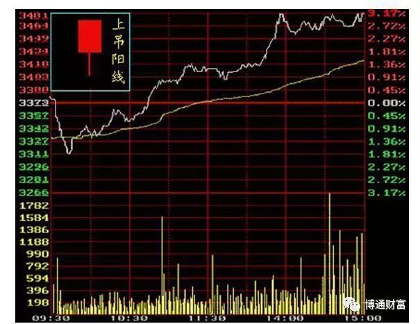 學看k線圖(k線圖看法)-添財網