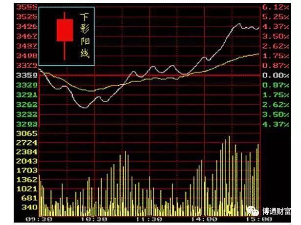 學看k線圖(k線圖看法)-添財網