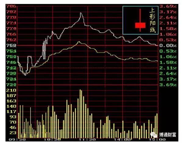 學看k線圖(k線圖看法)-添財網