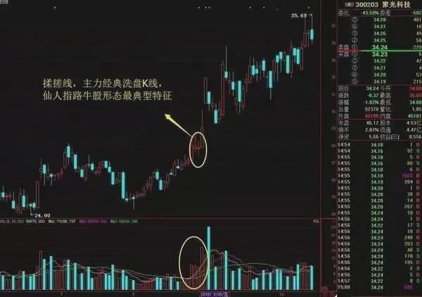 仙人指路k線圖(k線出現仙人指路一定會上漲嗎)-添財網