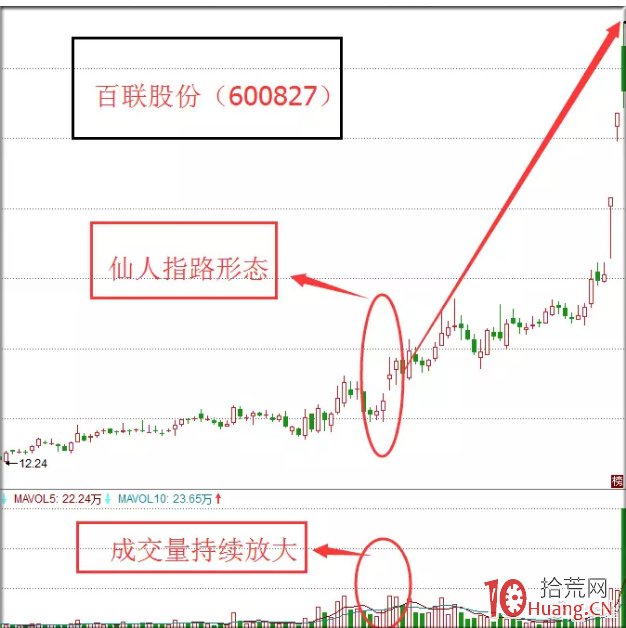 仙人指路k線圖解(k線出現(xiàn)仙人指路一定會上漲嗎)-添財(cái)網(wǎng)