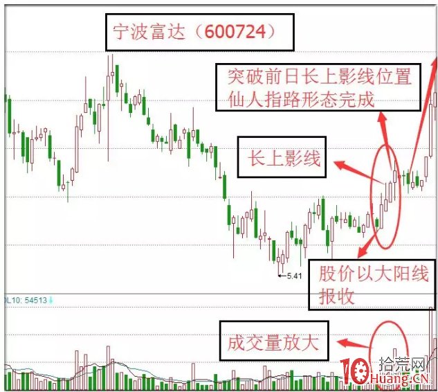 仙人指路k線圖解(k線出現(xiàn)仙人指路一定會上漲嗎)-添財(cái)網(wǎng)