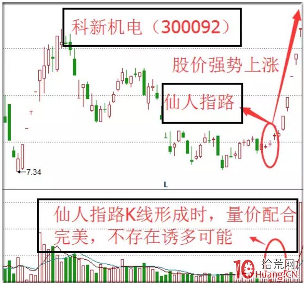 仙人指路k線圖解(k線出現(xiàn)仙人指路一定會上漲嗎)-添財(cái)網(wǎng)