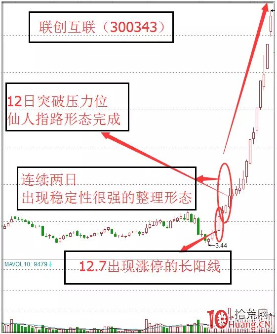 仙人指路k線圖解(k線出現(xiàn)仙人指路一定會上漲嗎)-添財(cái)網(wǎng)
