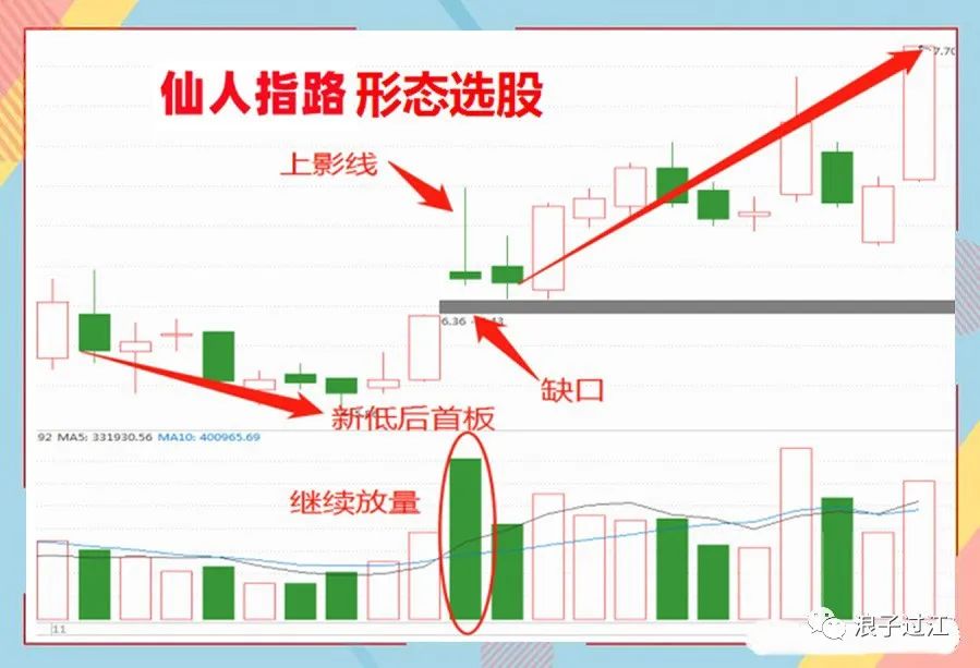 仙人指路k線(股票k線仙人指路圖形)-添財(cái)網(wǎng)