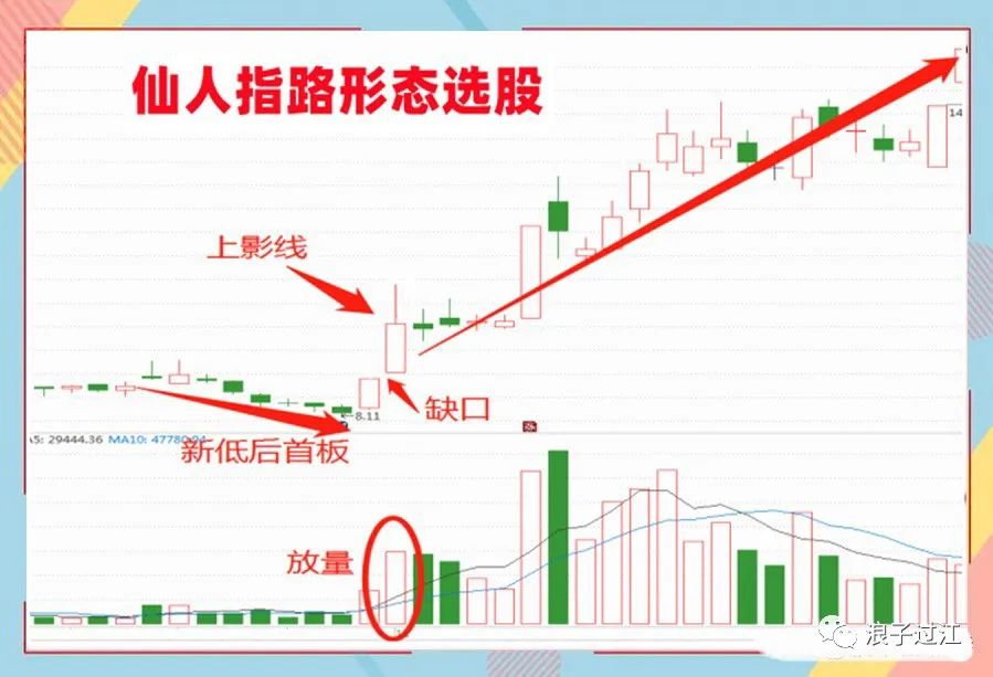仙人指路k線(股票k線仙人指路圖形)-添財(cái)網(wǎng)
