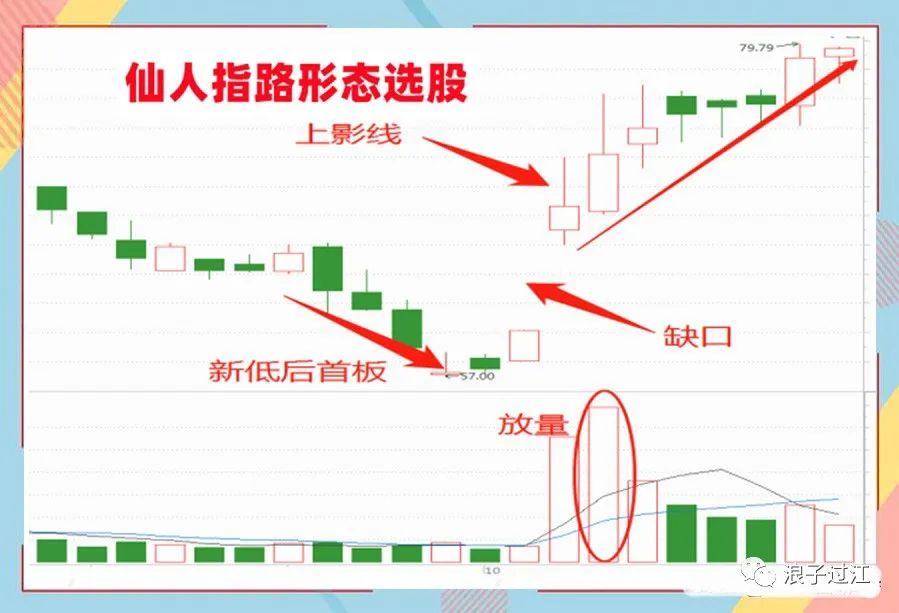 仙人指路k線(股票k線仙人指路圖形)-添財(cái)網(wǎng)