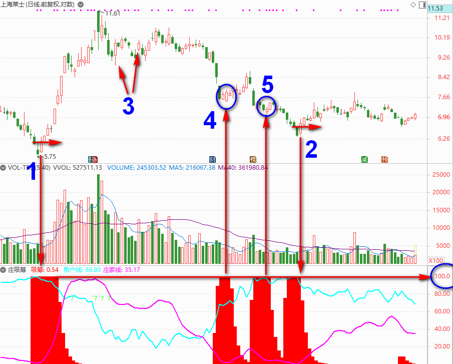 吸籌是什么意思(吸籌目的)-添財網