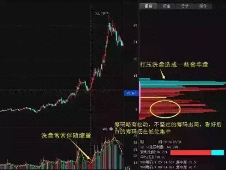 洗盤是什么意思(洗盤什么意思)-添財網