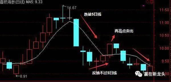 五日線怎么看圖解(日線圖解大全)-添財網