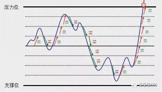 網(wǎng)格交易法(網(wǎng)格交易法詳細講解)-添財網(wǎng)