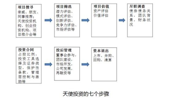 天使投資是啥意思(天使投資的意思)-添財網