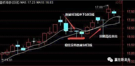 五日線怎么看圖解(日線圖解大全)-添財網