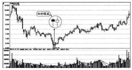 雙底形態(w底k線形態變化)-添財網