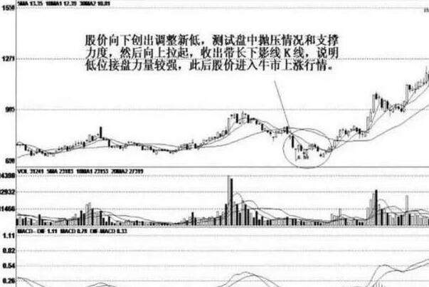 雙底形態(w底k線形態變化)-添財網