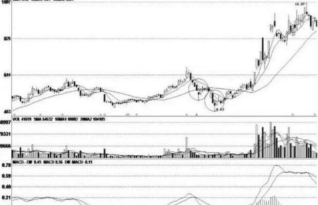 雙底形態(w底k線形態變化)-添財網