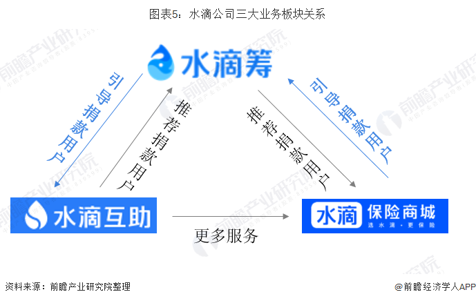 水滴籌盈利模式(水滴籌盈利模式是什么)-添財網