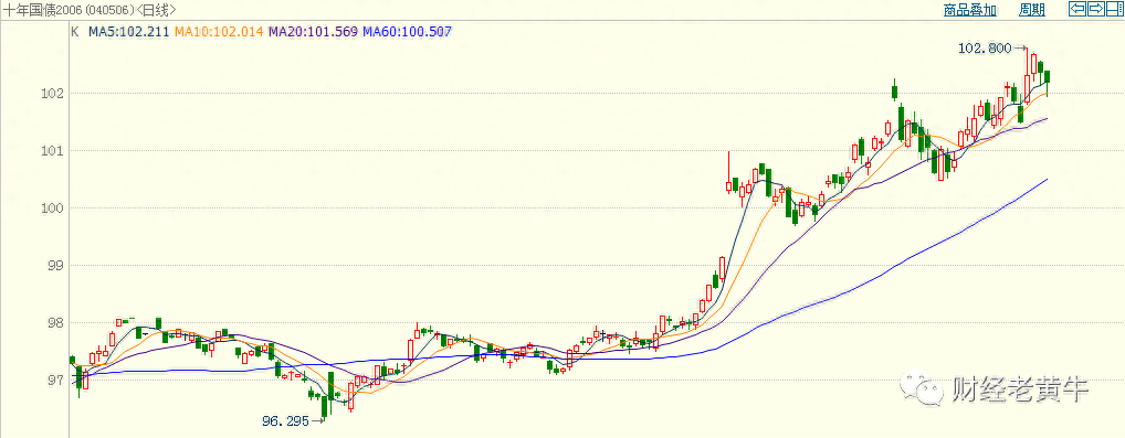 牛市來了(牛市來臨的三大征兆)-添財網