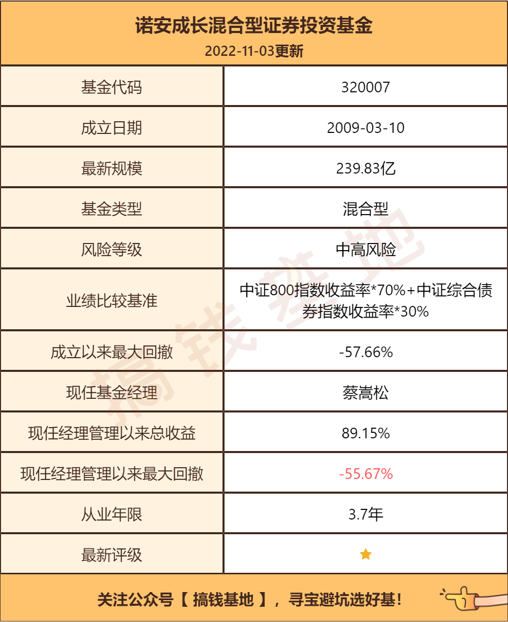 諾安成長混合(諾安成長混合)-添財網