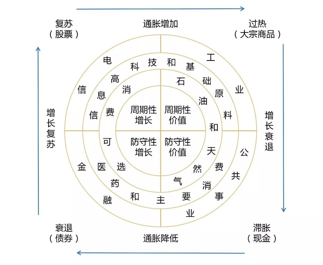 美林投資時鐘(美林時鐘投資法)-添財網