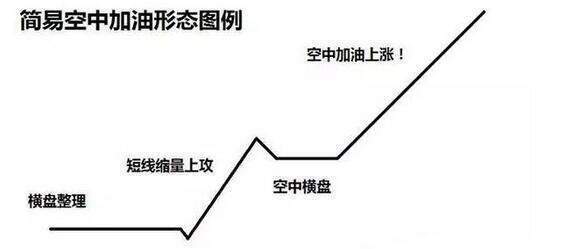 空中加油k線形態(空中加油的k線形態長上下影線)-添財網