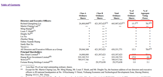 京東第一大股東是誰(京東股東是日本人嗎)-添財網