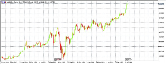 金價走勢十年(金價走勢十年)-添財網