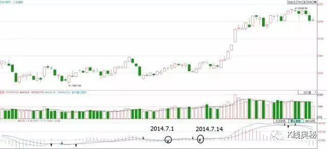 金叉是什么意思(金叉是指哪兩條線)-添財網