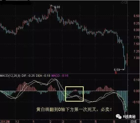 金叉是什么意思(金叉是指哪兩條線)-添財網