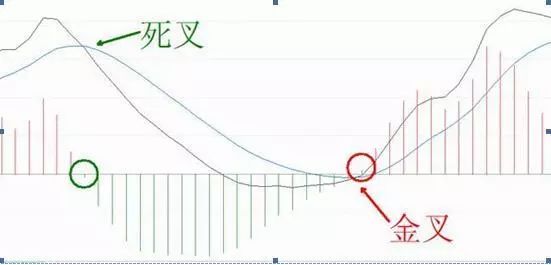 金叉是什么意思(何為金叉)-添財網