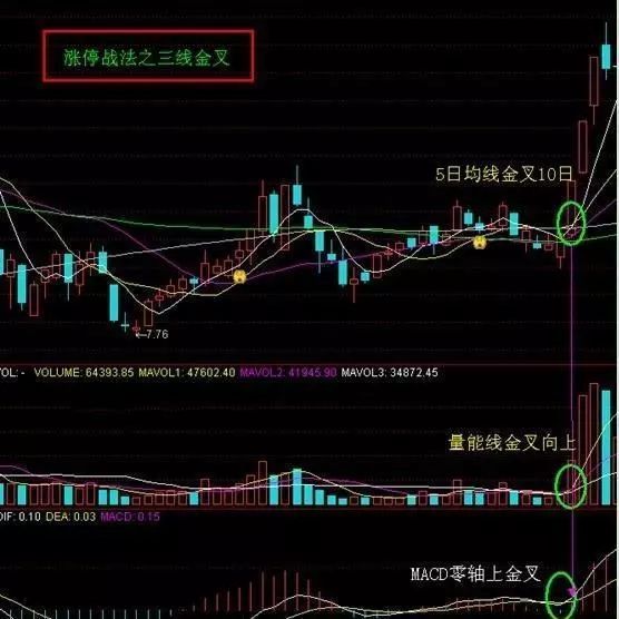 金叉是什么意思(何為金叉)-添財網