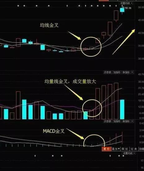 金叉是什么意思(何為金叉)-添財網