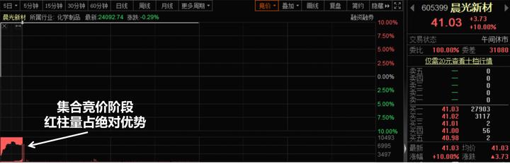 集合競價紅綠量柱圖解(集合競價紅柱和綠柱代表什么)-添財網