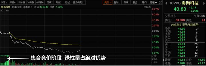 集合競價紅綠量柱圖解(集合競價紅柱和綠柱代表什么)-添財網