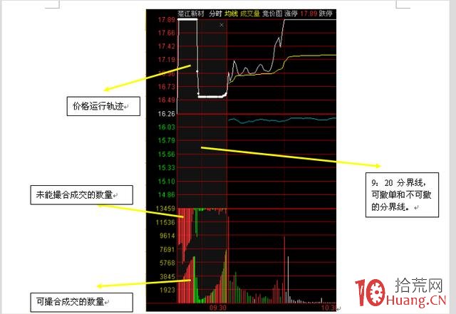 集合競價怎么看(競價集合怎么看懂)-添財網(wǎng)