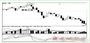 黃昏之星k線圖解(黃昏線形態)-添財網