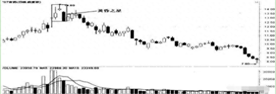 黃昏之星k線圖解(黃昏線形態)-添財網