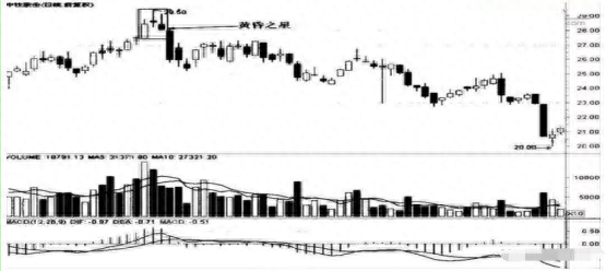 黃昏之星k線圖解(黃昏線形態)-添財網