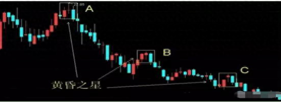 黃昏之星k線圖解(黃昏線形態)-添財網